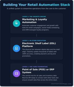 Coding Process Retail Store How to Automate Your Retail Business Management: A Step-by-Step Guide ...